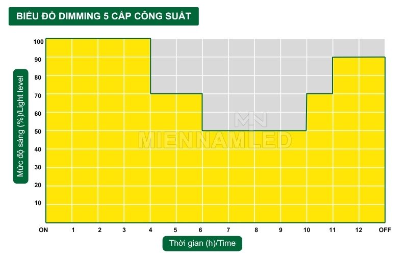 Tiết giảm 5 cấp công suất - Dimming 5 cấp công suất